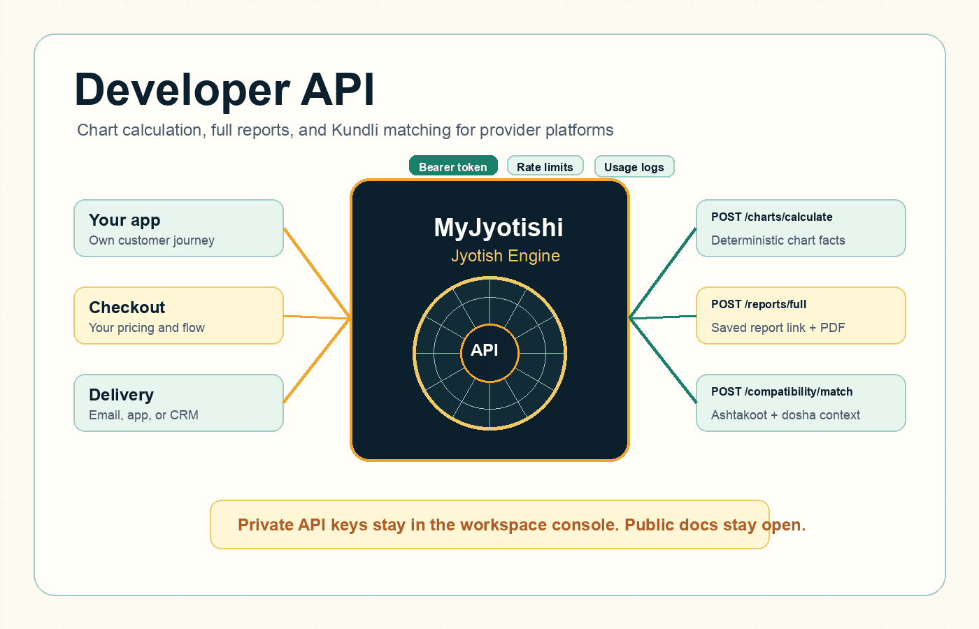 Developer API platform diagram showing provider app, PanditOne Cloud engine, and API endpoints